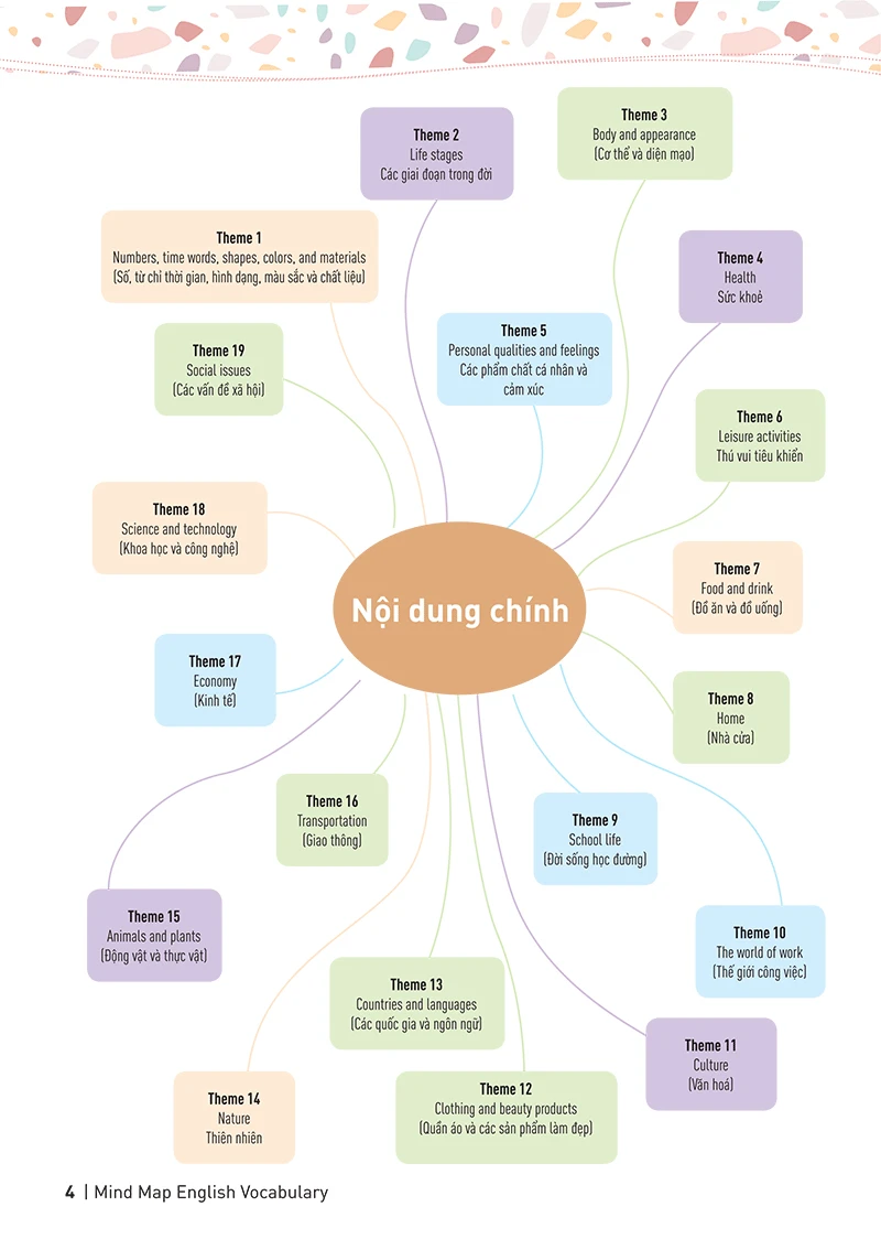 Mindmap English Vocabulary - Từ Vựng Tiếng Anh Qua Sơ Đồ Tư Duy - Ảnh 2