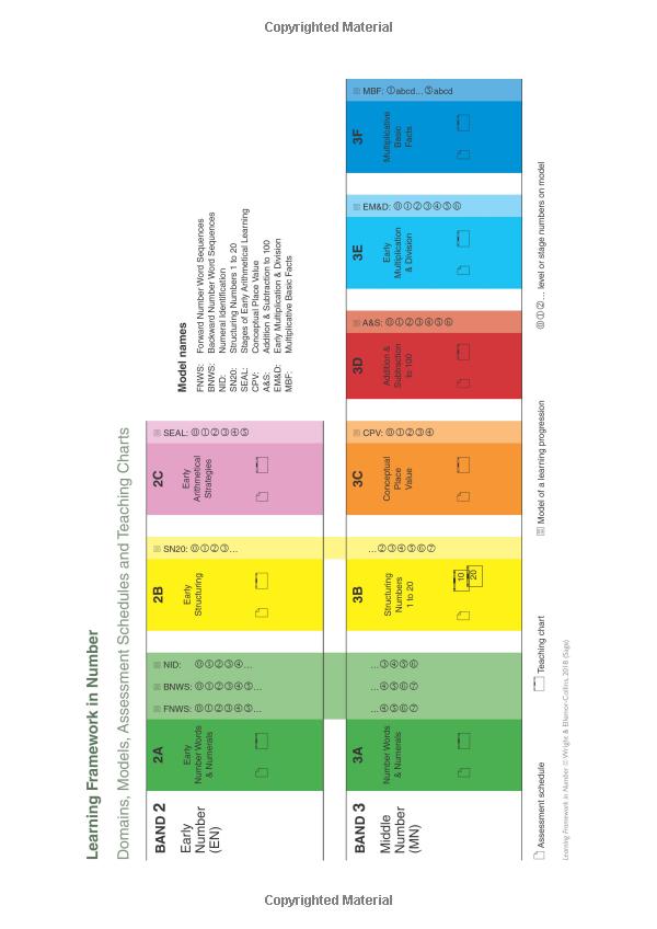 the learning framework in number: pedagogical tools for assessment and instruction (math recovery) - Ảnh 13